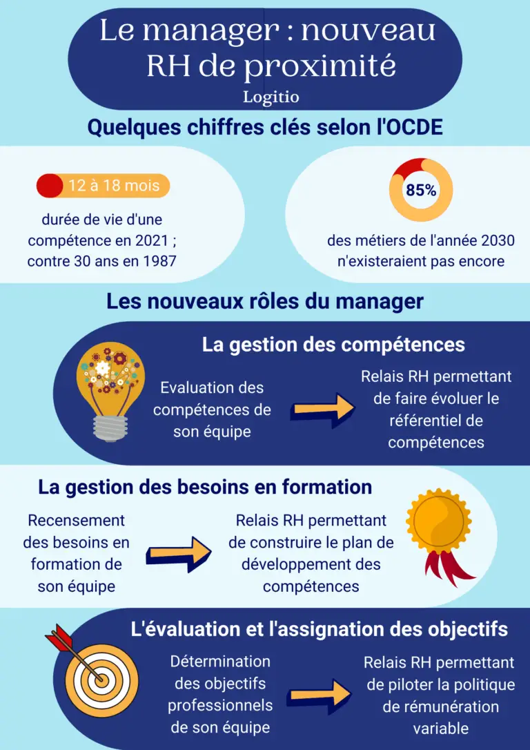 Le manager nouveau RH de proximite - Logitio strasbourg